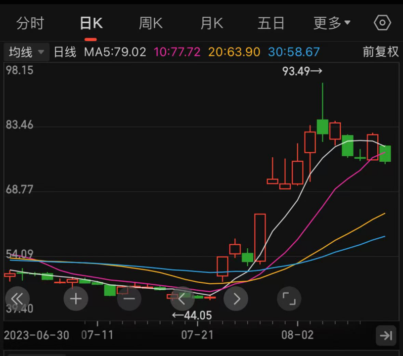 Gate遭遇大幅下滑超LDO%，投资者恐慌性抛售