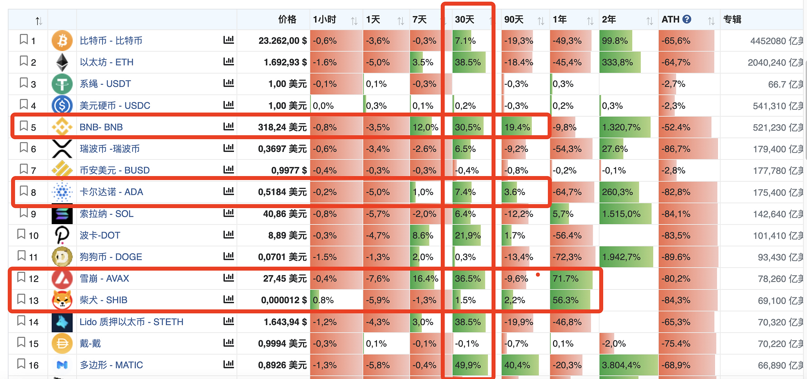 MATIC遭遇大幅下滑超AVAX%，投资者恐慌性抛售，引爆行情